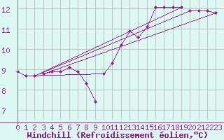 Courbe du refroidissement olien pour Dounoux (88)