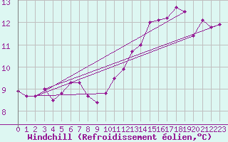 Courbe du refroidissement olien pour Alenon (61)