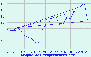 Courbe de tempratures pour Berson (33)