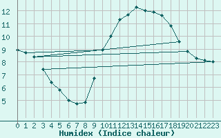 Courbe de l'humidex pour Neuville-de-Poitou (86)