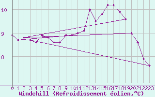 Courbe du refroidissement olien pour Tours (37)