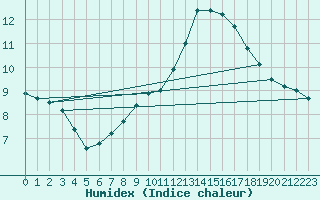 Courbe de l'humidex pour Lignerolles (03)