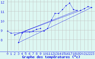 Courbe de tempratures pour Dolembreux (Be)