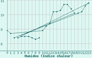 Courbe de l'humidex pour Nostang (56)