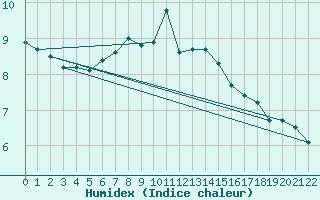 Courbe de l'humidex pour Brenner Neu