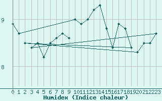 Courbe de l'humidex pour Beznau