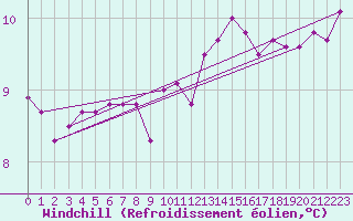 Courbe du refroidissement olien pour Cap de la Hague (50)