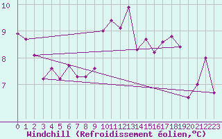 Courbe du refroidissement olien pour Luedenscheid