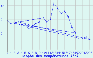 Courbe de tempratures pour Cap de la Hve (76)