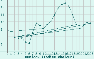 Courbe de l'humidex pour Mont-Aigoual (30)