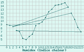 Courbe de l'humidex pour Balan (01)