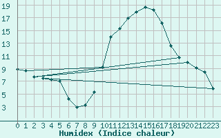 Courbe de l'humidex pour Le Luc - Cannet des Maures (83)