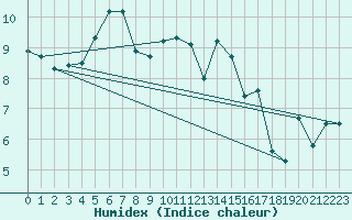 Courbe de l'humidex pour Ectot-ls-Baons (76)