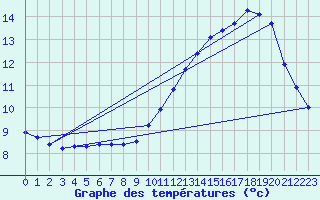 Courbe de tempratures pour Renwez (08)