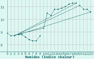 Courbe de l'humidex pour Palacios de la Sierra
