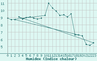 Courbe de l'humidex pour Elm