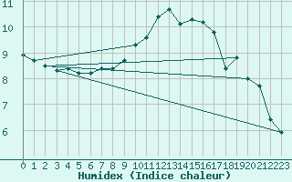 Courbe de l'humidex pour Lige Bierset (Be)