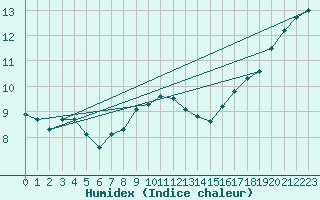 Courbe de l'humidex pour Great Dun Fell
