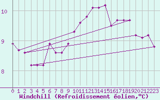 Courbe du refroidissement olien pour Utsira Fyr