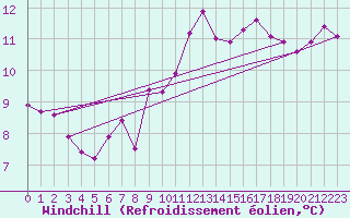 Courbe du refroidissement olien pour Marseille - Saint-Loup (13)