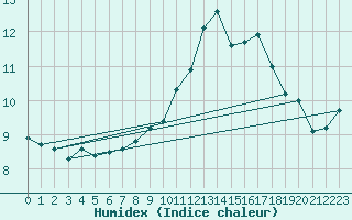 Courbe de l'humidex pour Cherbourg (50)