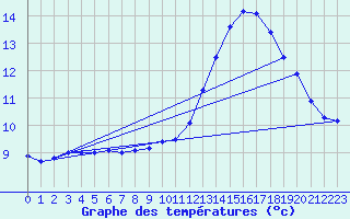 Courbe de tempratures pour Labastide-Rouairoux (81)