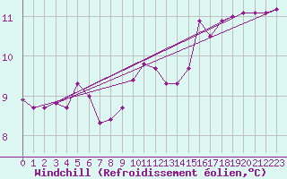 Courbe du refroidissement olien pour Aytr-Plage (17)