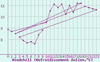 Courbe du refroidissement olien pour Andau