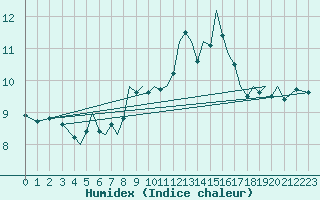 Courbe de l'humidex pour Guernesey (UK)