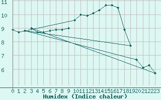 Courbe de l'humidex pour Kleine-Brogel (Be)