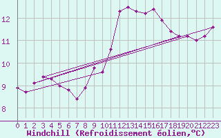 Courbe du refroidissement olien pour Porquerolles (83)