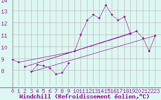 Courbe du refroidissement olien pour Douzens (11)