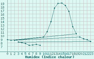 Courbe de l'humidex pour Saint-Vran (05)