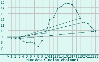 Courbe de l'humidex pour Mont-Saint-Vincent (71)