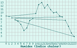 Courbe de l'humidex pour Lugo / Rozas