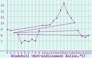 Courbe du refroidissement olien pour Montrodat (48)