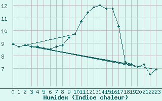 Courbe de l'humidex pour Thenon (24)