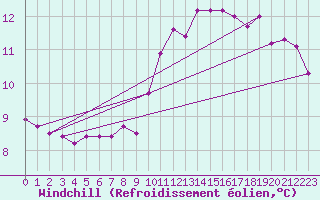 Courbe du refroidissement olien pour Rochegude (26)