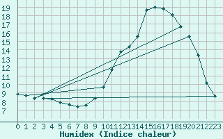 Courbe de l'humidex pour Remich (Lu)