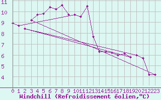 Courbe du refroidissement olien pour Nevers (58)