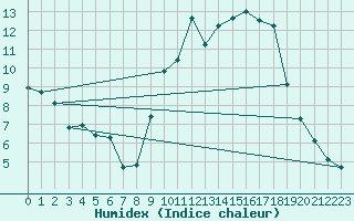 Courbe de l'humidex pour Sainte-Ouenne (79)