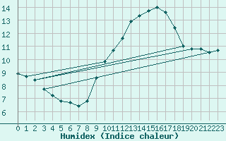 Courbe de l'humidex pour Laval (53)