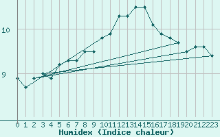 Courbe de l'humidex pour Cambrai / Epinoy (62)