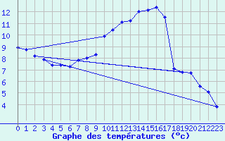 Courbe de tempratures pour Auxerre-Perrigny (89)