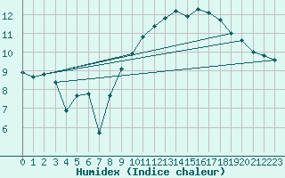 Courbe de l'humidex pour Donna Nook