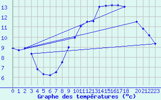 Courbe de tempratures pour Ernage (Be)
