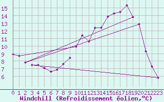 Courbe du refroidissement olien pour Douzy (08)