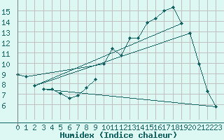 Courbe de l'humidex pour Douzy (08)