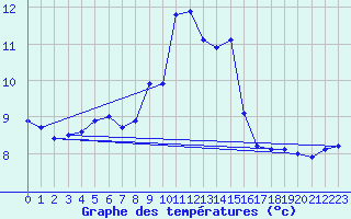 Courbe de tempratures pour Verngues - Hameau de Cazan (13)