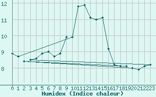 Courbe de l'humidex pour Verngues - Hameau de Cazan (13)